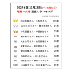 11月22日は「いい夫婦の日」20代~30代花嫁412名が選ぶ「理想の芸能人/著名人夫婦ベスト10」調査結果を発表