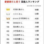 1月31日は「愛妻の日」20代~30代花嫁349名が選ぶ「愛妻家だと思う芸能人/著名人ランキングベスト10」調査結果を発表