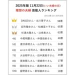 11月22日は「いい夫婦の日」20代~30代花嫁433名が選ぶ「2025年版 理想の芸能人/著名人夫婦ベスト10」調査結果を発表