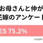 【5/10は母の日】20代~30代花嫁 210名が選ぶ「理想の義母」芸能人ランキング調査結果を発表