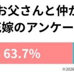 【6/21は父の日】20代~30代花嫁 176名が選ぶ「理想の義父」芸能人ランキング調査結果を発表