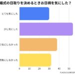 【結婚リアル調査】結婚式のお日柄は気にする？20〜30代花嫁154名に調査！大安・仏滅のリアルな結果