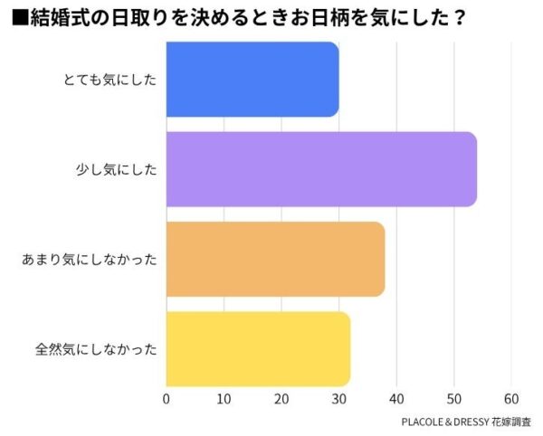 【結婚リアル調査】結婚式のお日柄は気にする？20〜30代花嫁154名に調査！大安・仏滅のリアルな結果